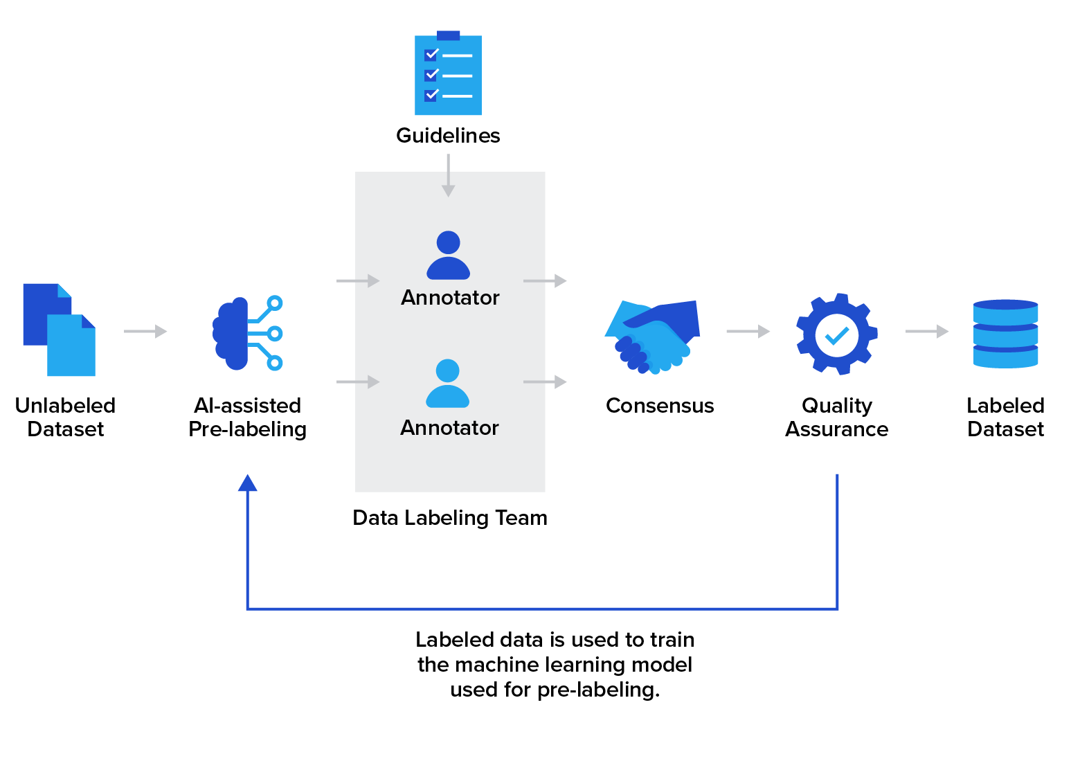 Workflow diagram showing data processing for AI platform rebuilt by Maximum Labs Engineering Pod